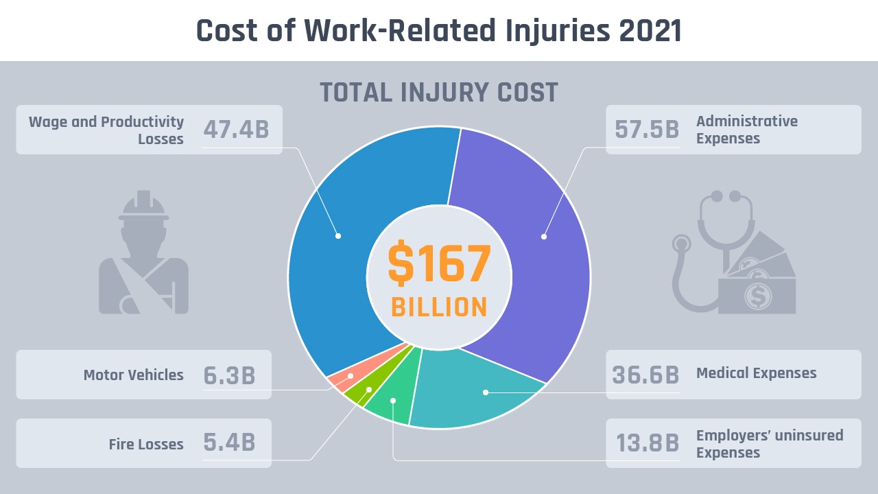 diagram showing breakdown of total injury cost in 2021, amounting to $167 Billion in total
