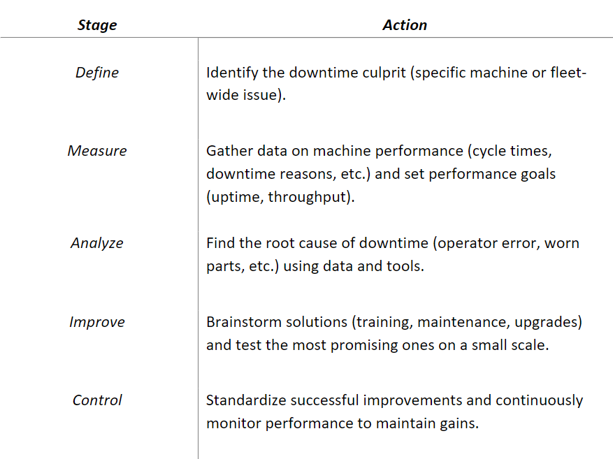 Actions to take for every DMAIC stage