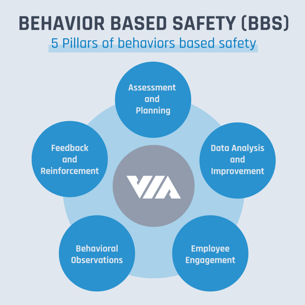 5 Pillars of Behavior-Based Safety
each labeled with one of the pillars: "Assessment and Planning," "Data Analysis and Improvement," "Employee Engagement," "Behavioral Observations," and "Feedback and Reinforcement."