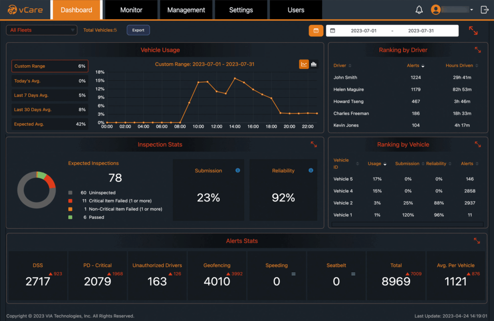 Fleet Analytics Dashboard displaying fleet, vehicle, and driver performance.